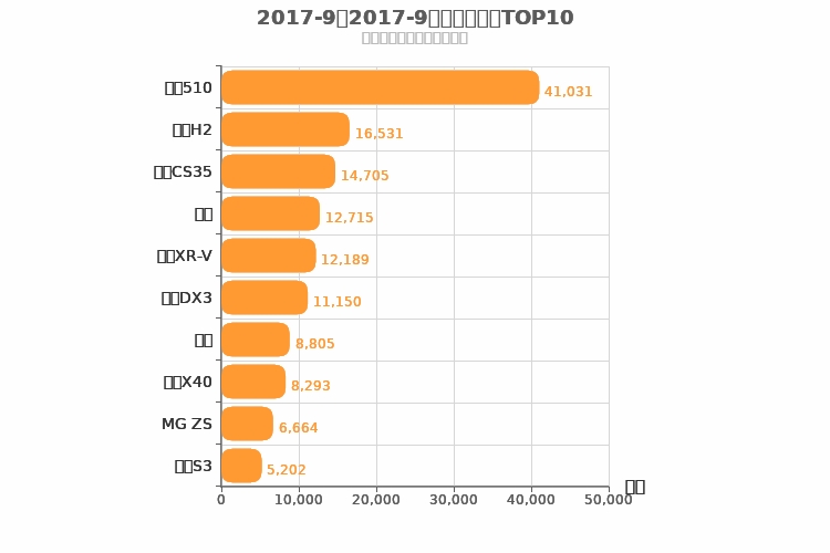 2017年9月小型SUV销量排行榜 2017年9月小型SUV销量排行榜