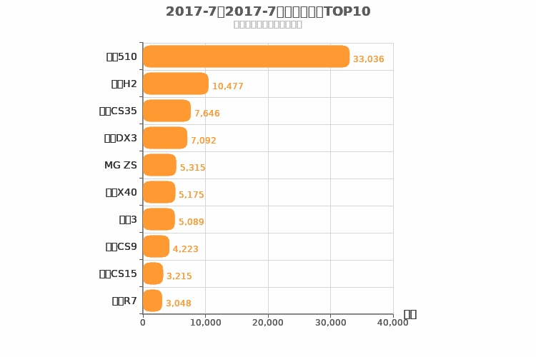 2017年7月自主小型SUV销量排行榜 2017年7月自主小型SUV销量排行榜