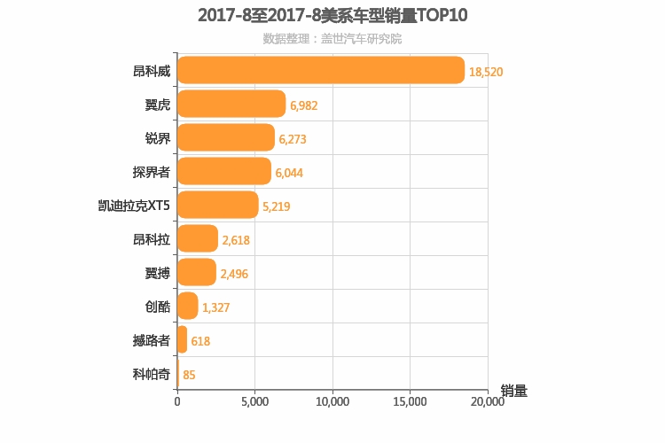 2017年8月美系SUV销量排行榜 2017年8月美系SUV销量排行榜