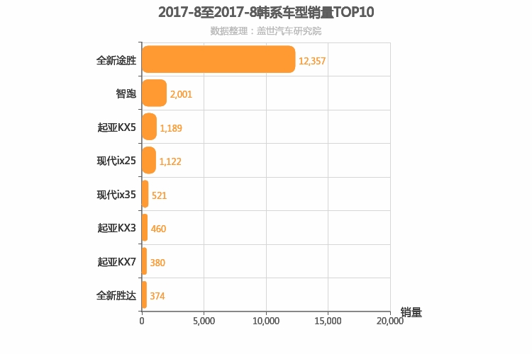2017年8月韩系SUV销量排行榜 2017年8月韩系SUV销量排行榜