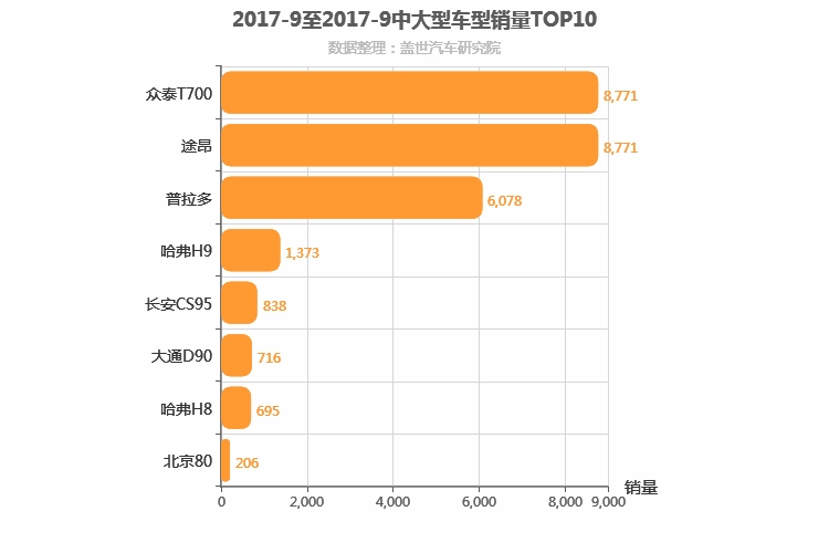 2017年9月中大型SUV销量排行榜