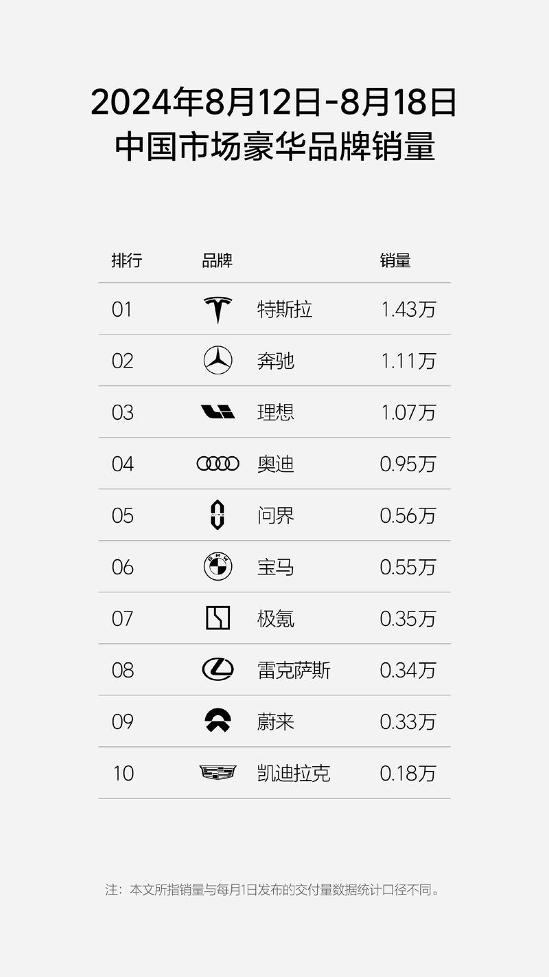 8.12-8.18理想汽车周销量1.07万辆 连续17周获新势力销量第一