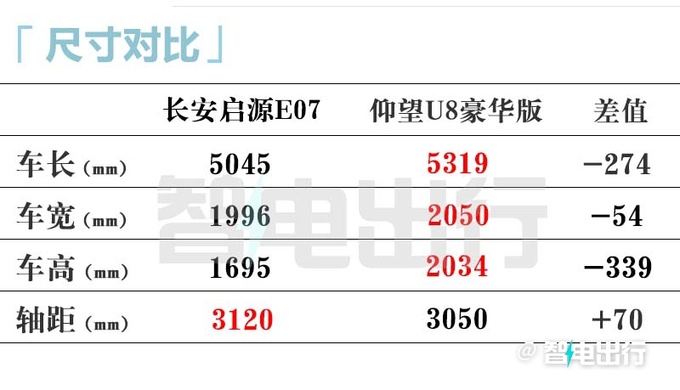 长安官宣：启源E07十月量产！SUV皮卡双形态切换