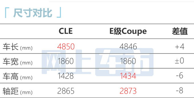 奔驰CLE二季度在华上市！比E级更大 预计卖45万起