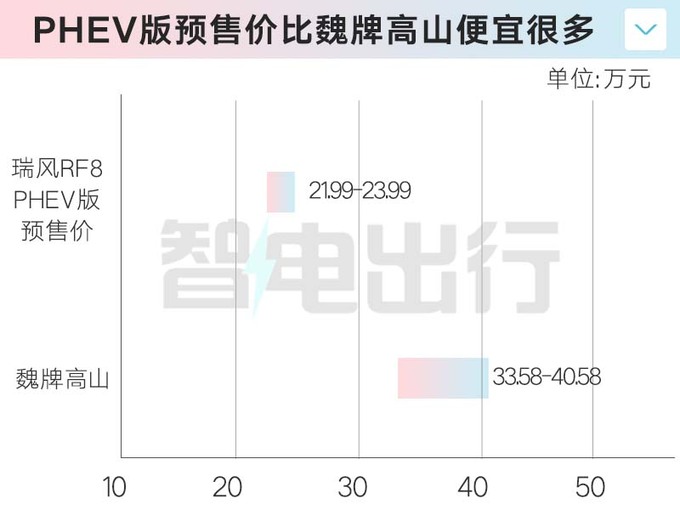 江淮RF8 1月31日上市！PHEV版配华为鸿蒙座舱
