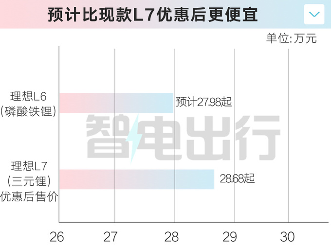 理想L6换“磷酸铁锂”电池 打价格战！PK华为M7
