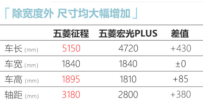 比别克GL8还大！五菱将推“宏光PLUS+” 提供9个座位