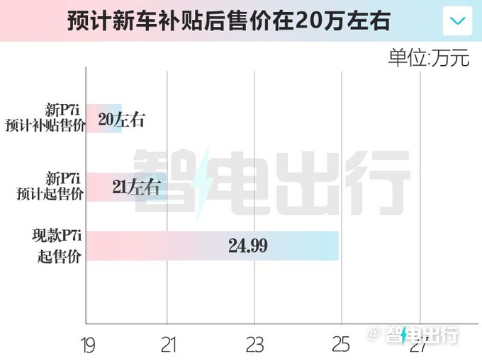小鹏P7i磷酸铁锂版11月6日上市！销售：预计卖20万起