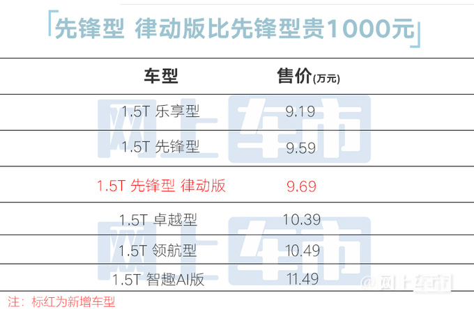 加1000元增4项配置！新版欧尚X5 PLUS售9.69万
