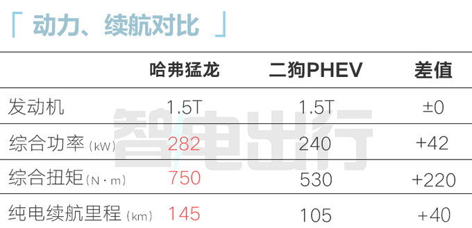 哈弗4S店：猛龙或10月15日上市！卖15.5万起能火吗？