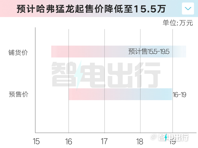 哈弗4S店：猛龙或10月15日上市！卖15.5万起能火吗？