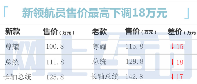 官降18万！林肯新领航员售100.8-125.8万 配双色车身