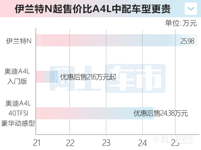 多花16万买性能版？现代伊兰特N比奥迪A4L还贵