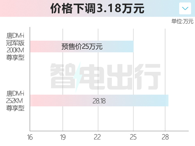 官降超4万！比亚迪新唐DM/EV预售25-31万 9月上市