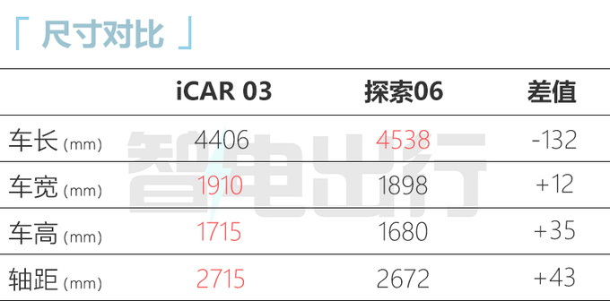 iCAR 03开订！配高算力双芯座舱 支持20+智能场景