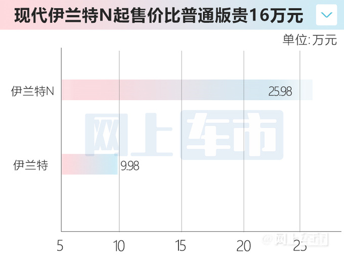 多花16万买性能版？现代伊兰特N比奥迪A4L还贵