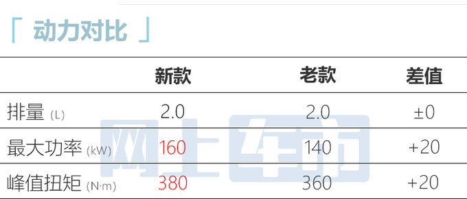 官涨1万！新长城炮黑弹版售25.88万 动力提升