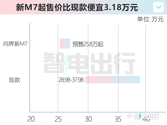 官降3.18万！问界新M7预售25.8万起 9月12日上市