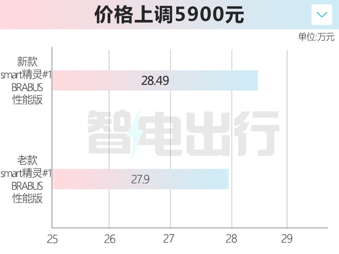 涨价5900元 smart精灵#1新性能版售28.49万 增6项配置