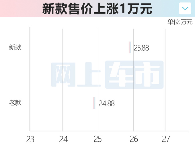 官涨1万！新长城炮黑弹版售25.88万 动力提升