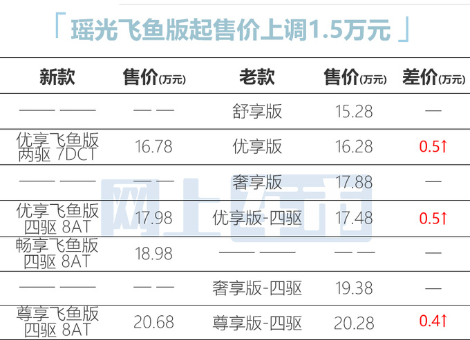 官涨1.5万！星途新瑶光16.78万起售 标配CDC悬挂