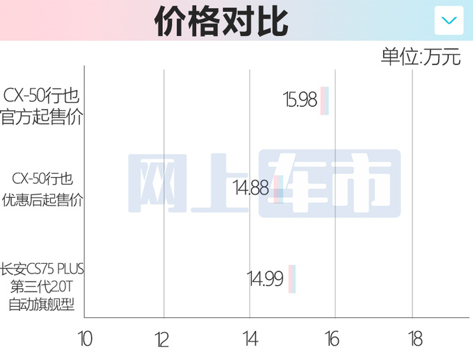 马自达新CX-50将上市！现款4S店优惠-比CS75P还便宜