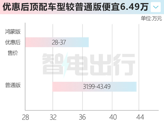 “官降”6.49万！阿维塔11鸿蒙版售30-39万 续航提升