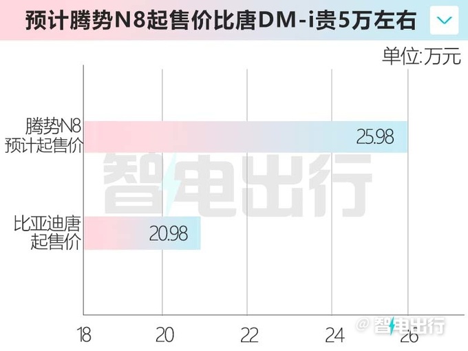 腾势N8 8月5日上市！续航达1030km 或卖25.98万起