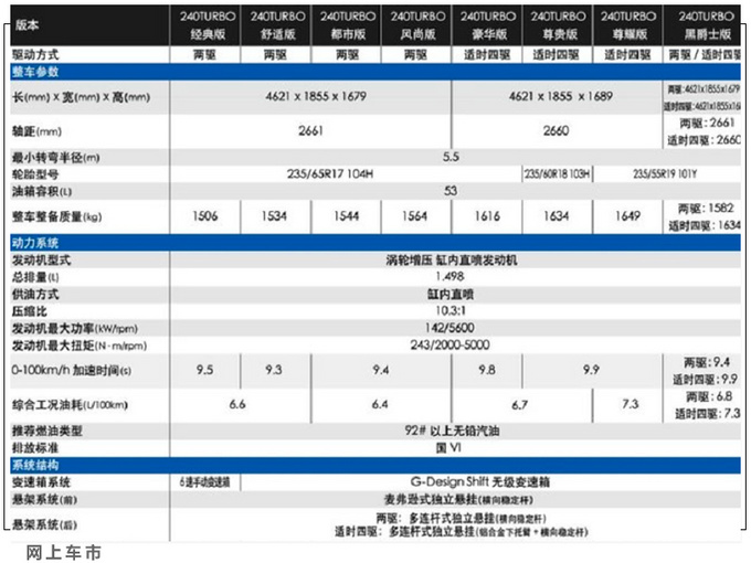 东风本田新CR-V配置曝光 全系升级-增黑爵士版