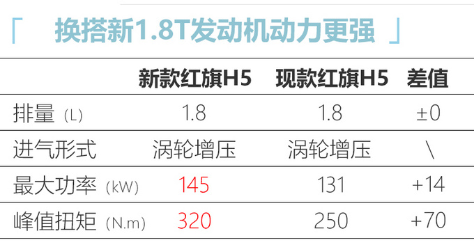 红旗新款H5配置曝光 除了新增1.5T还有诸多升级