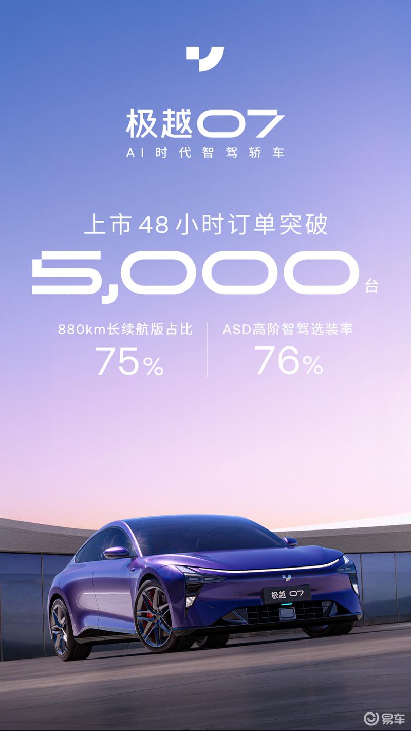 极越07上市48小时订单突破5000台 售20.99万元起