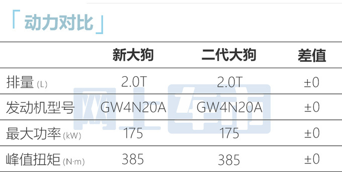 哈弗2024款大狗3天后上市！配置提升 或12.99万起售