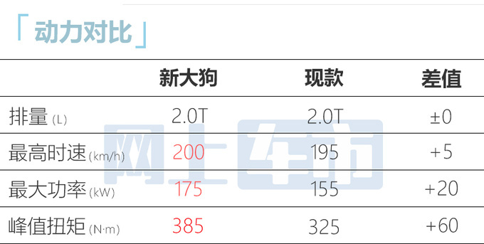 哈弗2024款大狗3天后上市！配置提升 或12.99万起售