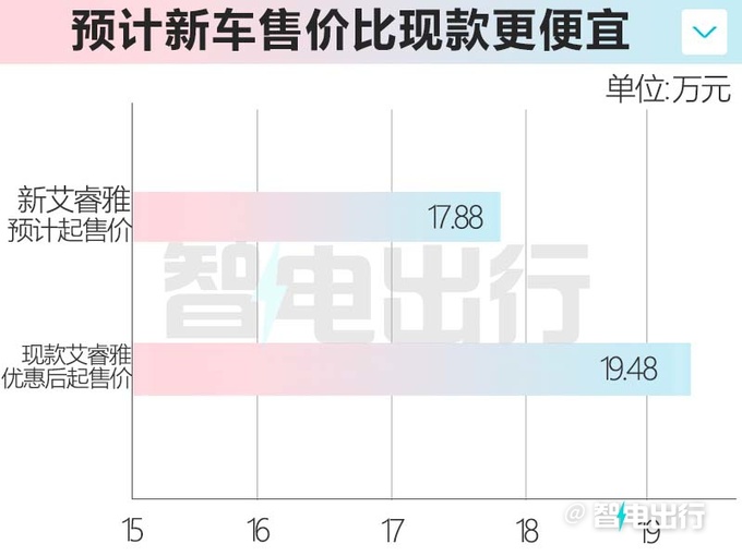 日产新艾睿雅后天上市！续航下降 预计卖17.88万