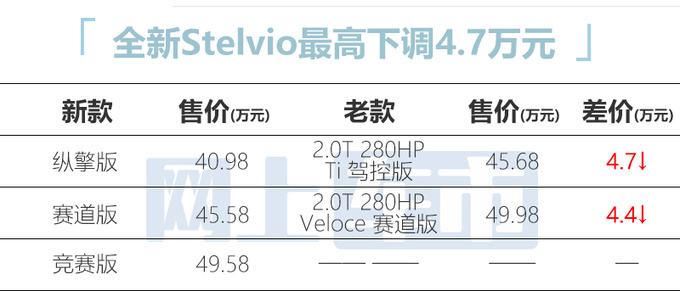 降4.7万！阿尔法·罗密欧新Stelvio售40.98万起 配置升级
