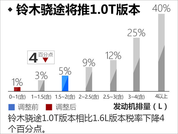 长安铃木骁途将搭载1.0T发动机 动力超1.6L
