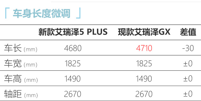 奇瑞艾瑞泽5 PLUS下月上市 双外观设计 7万元起售