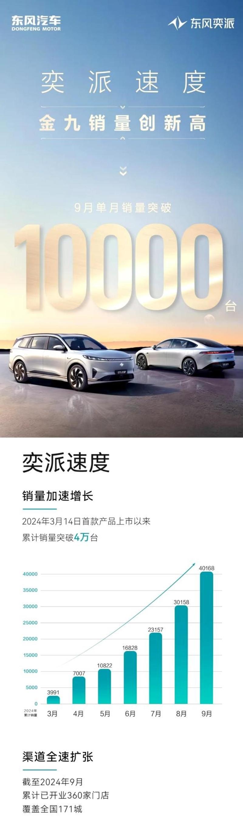 东风奕派9月销量突破10000台 官宣销量创新高