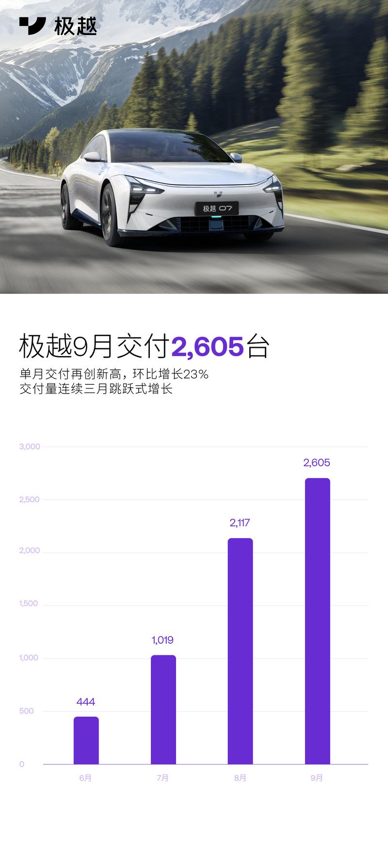 极越9月交付量达2605台 环比增长23%