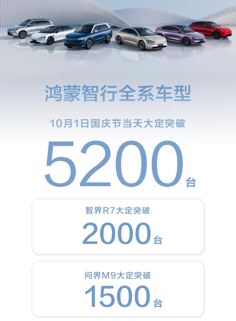 鸿蒙智行全系10月1日大定突破5200台 余承东：量价齐飞