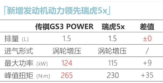 广汽传祺GS3 POWER上市 8.48万起售 增1.5T四缸