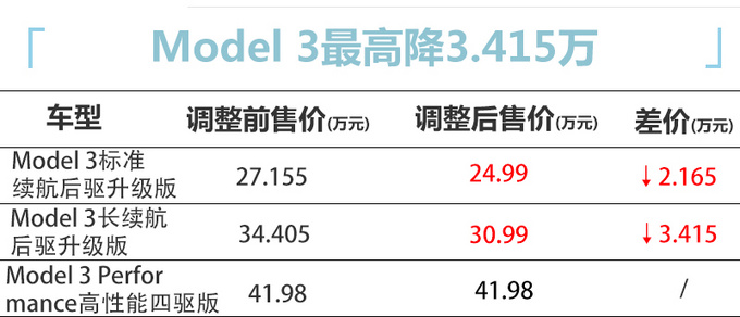 又降价！特斯拉国产Model 3 24.99万起售/续航提升