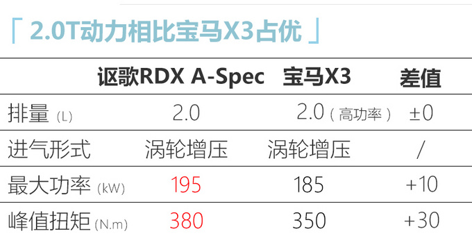 广汽讴歌RDX A-Spec运动款上市 售价38.6-46万元
