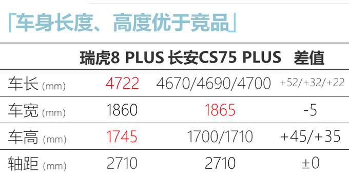 瑞虎8 PLUS配置曝光 入门版功能丰富/14天后预售