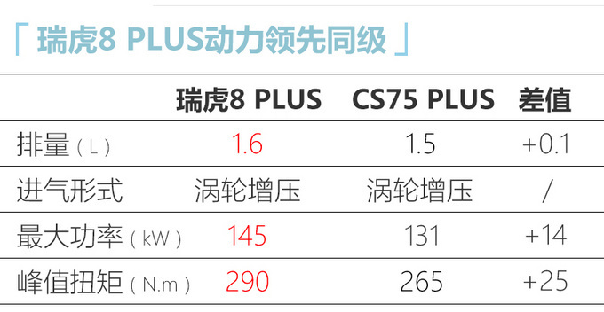 瑞虎8 PLUS即将开启预售 尺寸加长/起售超13万元