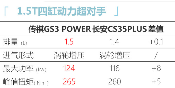 广汽传祺GS3 POWER 5天后预售 换搭1.5T四缸发动机