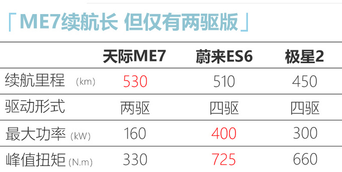 天际首款SUV ME7将在6天后上市 起售30万以内