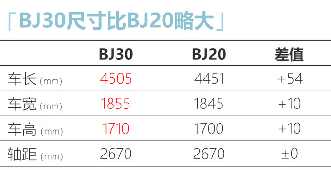 北京越野BJ30新SUV 9月26日发布 预计10万起