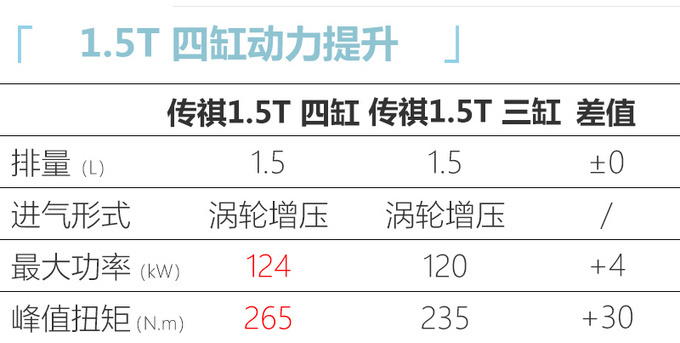 广汽传祺GS3 POWER 5天后预售 换搭1.5T四缸发动机