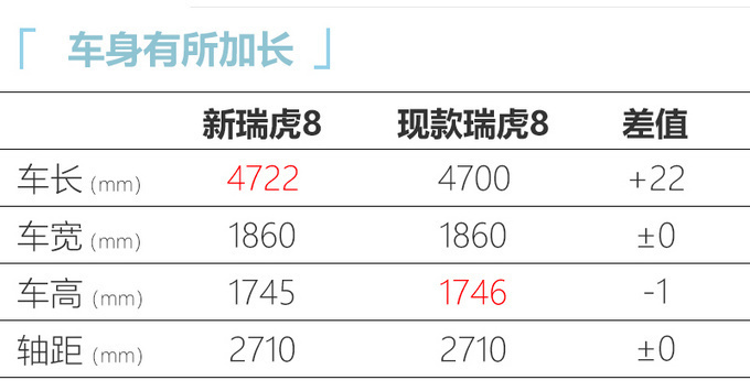 瑞虎8 PLUS即将开启预售 尺寸加长/起售超13万元